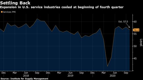 U.S. Service Industries Expand at Slowest Pace in Five Months