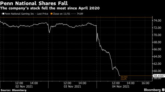 Penn National Falls After Business Insider Report on Portnoy