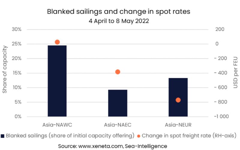 relates to Global Shipping Trims the Sails Heading Into Economic Slowdown