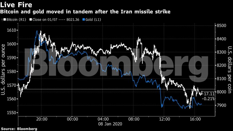 Bitcoin and gold moved in tandem after the Iran missile strike
