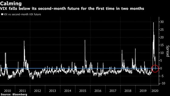 The VIX Just Revealed an Optimistic Signal for U.S. Stocks