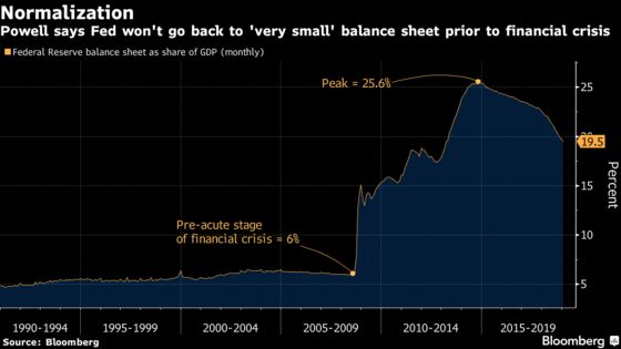 Powell Says Fed to Announce Balance Sheet Rolloff Plan ‘Soon’