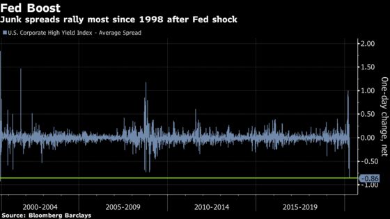 U.S. Junk Bonds Rally Most in Two Decades With Fed Now a Buyer