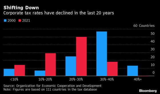 Tax Data Reveal Firms Shifting Profits and Paying Lower Rates