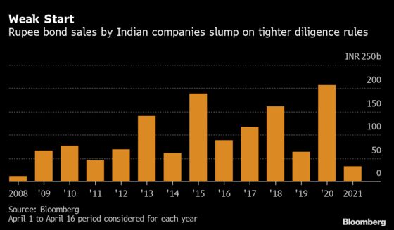 Indian Defaults Spark Rules That Drag Bond Sales to 2008 Low