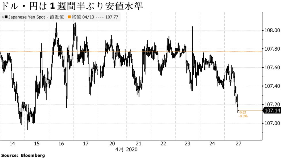 ドル 円下落 リスクオンのドル売り優勢 日銀緩和後材料出尽くしも Bloomberg