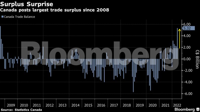 Canada posts largest trade surplus since 2008