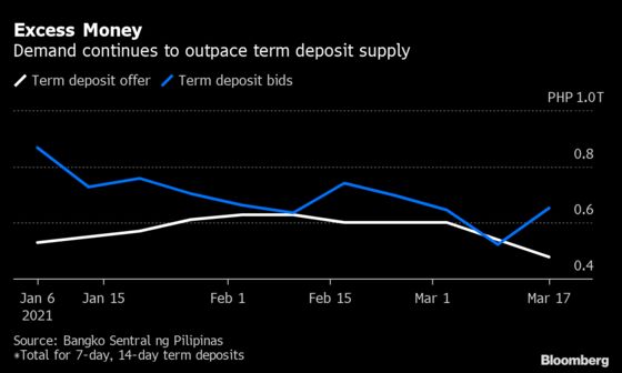 Philippine Central Bank Must Conserve Bullets, Ex-Deputy Says