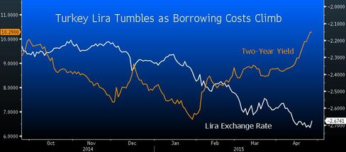 Turkish Lira vs Borrowing Costs