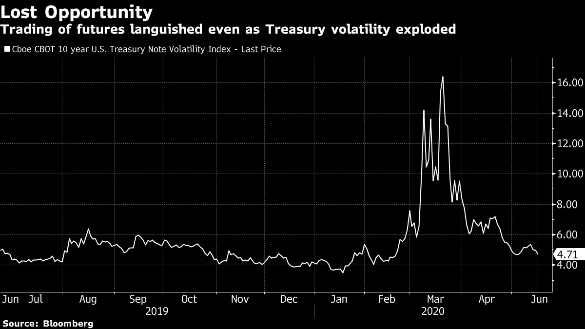 An $18 Billion Debt ETF Powers Revamp of VIX-Like Rates Gauge - Bloomberg