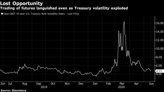 An $18 Billion Debt ETF Powers Revamp of VIX-Like Rates Gauge