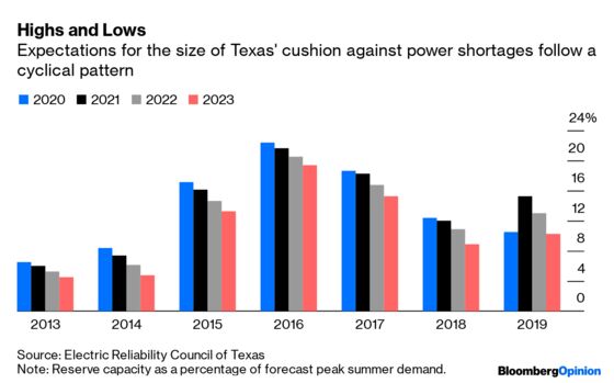 The Texas Power Casino Pays Off (for Now)