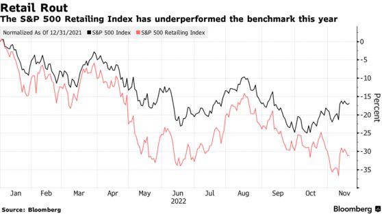 The S&P 500 Retailing Index has underperformed the benchmark this year