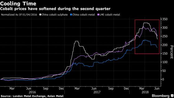 Cobalt Battery Boom Wavers as Prices Slide in Top User China