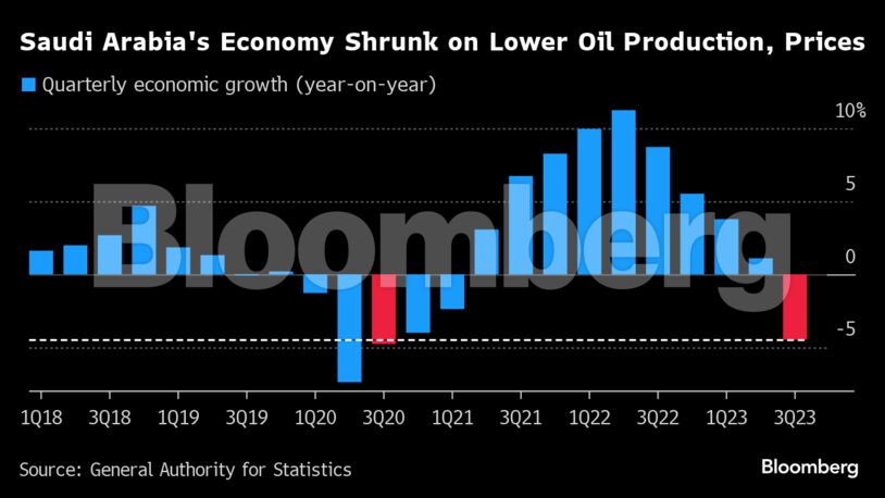 Saudi Arabia's Economy Shrunk on Lower Oil Production, Prices |