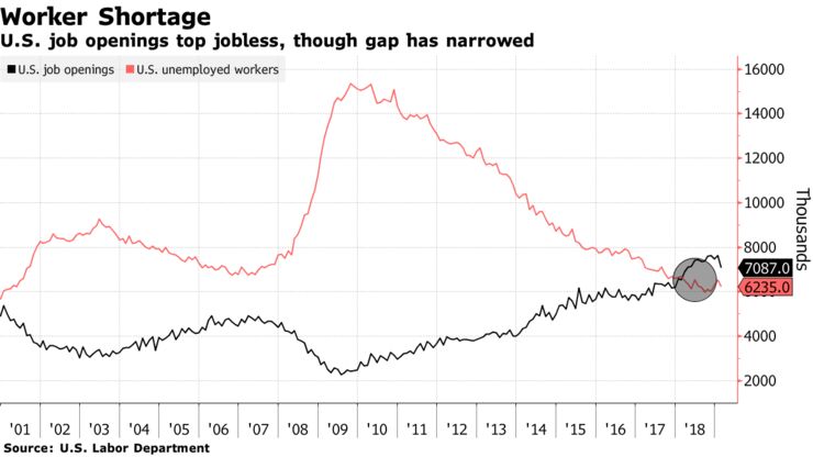 U.S. job openings top jobless, though gap has narrowed