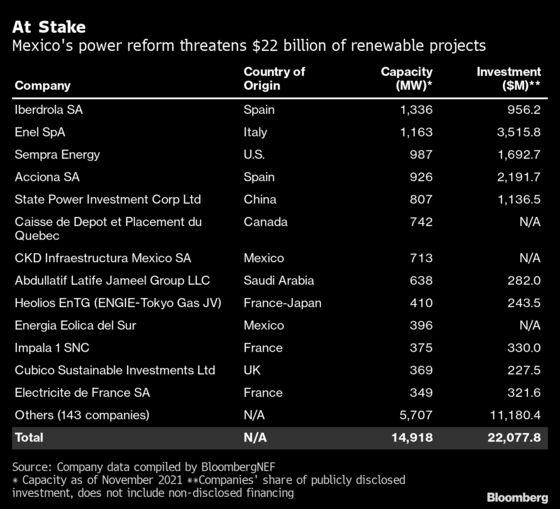 Mexico Bill Puts $22 Billion in Clean Energy Contracts at Risk