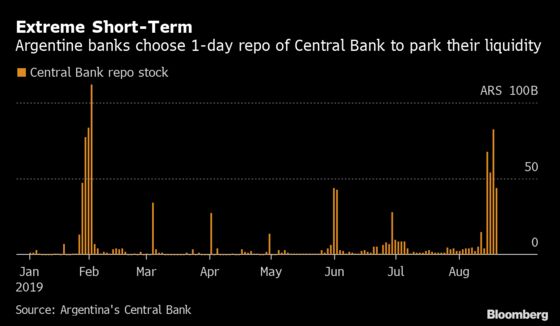 After Rout, Argentine Banks Shorten Investments to a Single Day