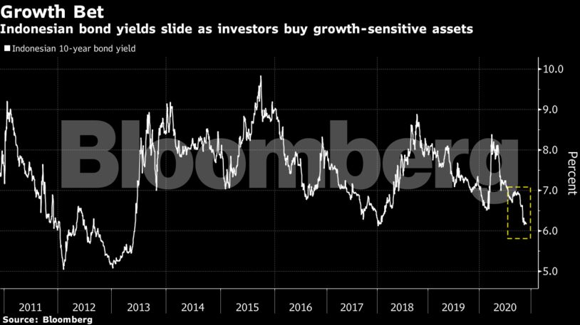 Indonesian bond yields slide as investors buy growth-sensitive assets