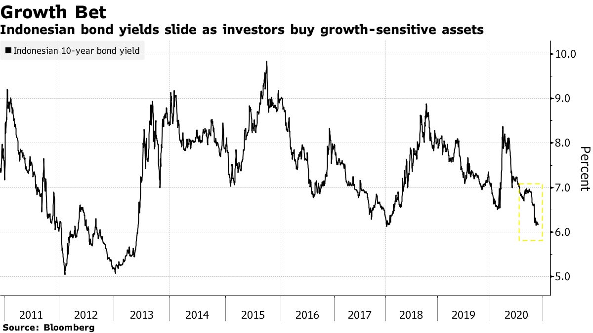 Indonesian bond yields fall as investors buy growth sensitive assets