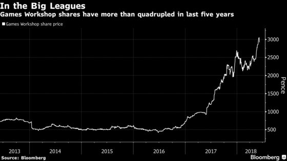 Warhammer Maker Joins U.K. Stock Market's Billionaires Club