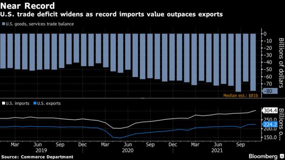 U.S. Trade Deficit Widens as Imports Surge to a Record