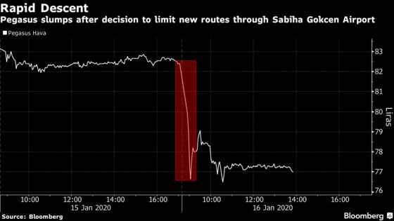 Pegasus Sinks as Curbs on Its Hub Seen as Boosting Rival Airport