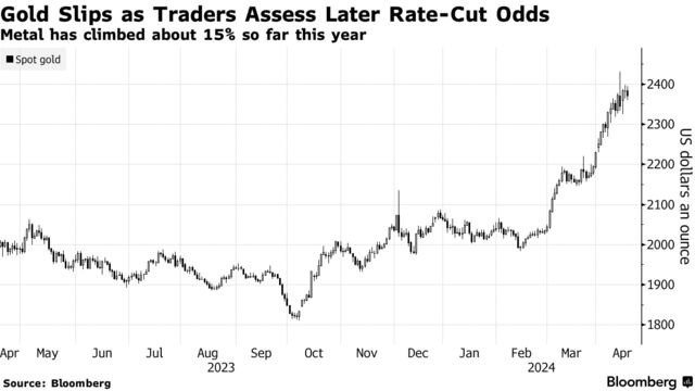 Gold Slips as Traders Assess Later Rate-Cut Odds | Metal has climbed about 15% so far this year