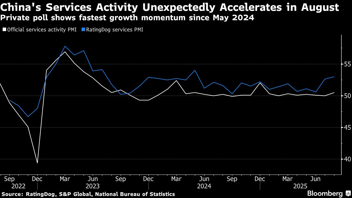 China’s Service Activity Unexpectedly Picks Up in Private Survey