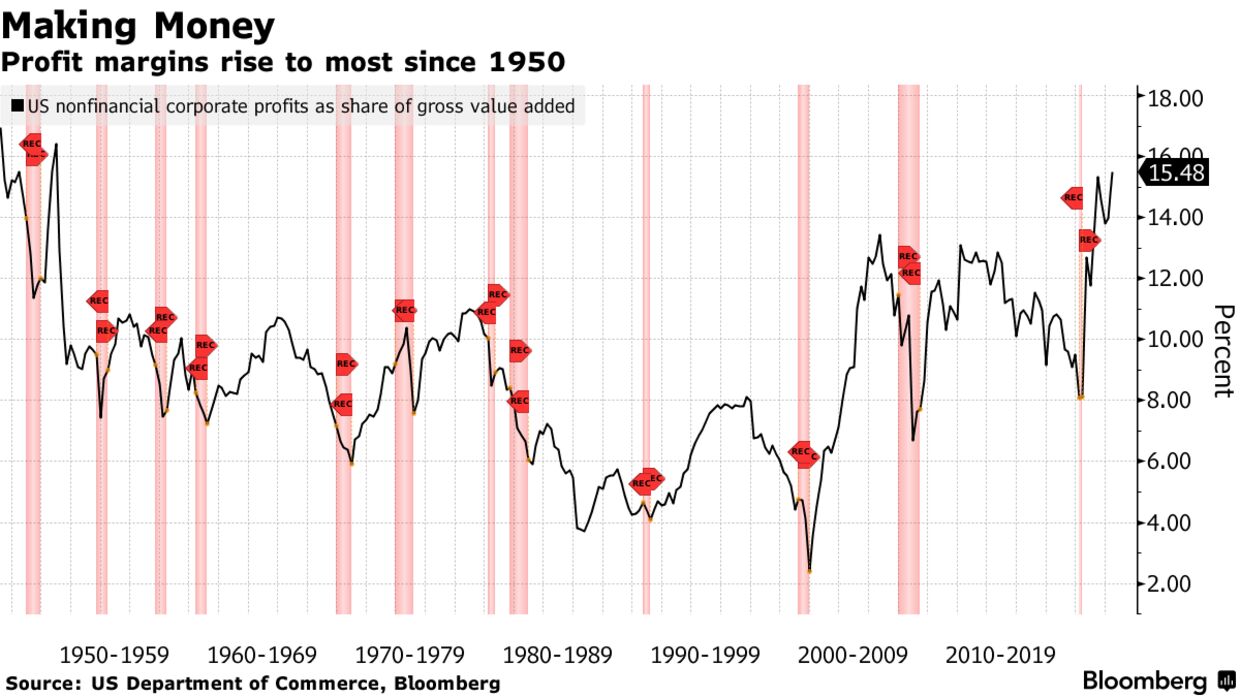 Profit margins rise to most since 1950