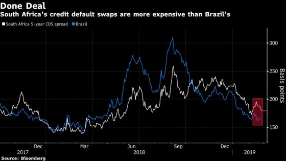 In One Market South Africa Bonds Already Look Like Junk