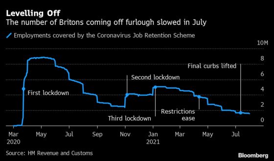 1.6 Million Brits Still on Furlough as Job Support Winds Up