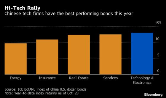 China Tech, at Center of Trade War, Is Haven for Bonds