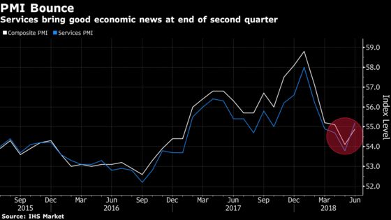 Buoyant Euro-Area Services Drive Pick-Up in Growth Momentum