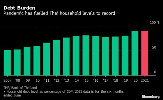 Tech-Fueled Microlenders Replace Loan Sharks as Thai Borrowing Swells