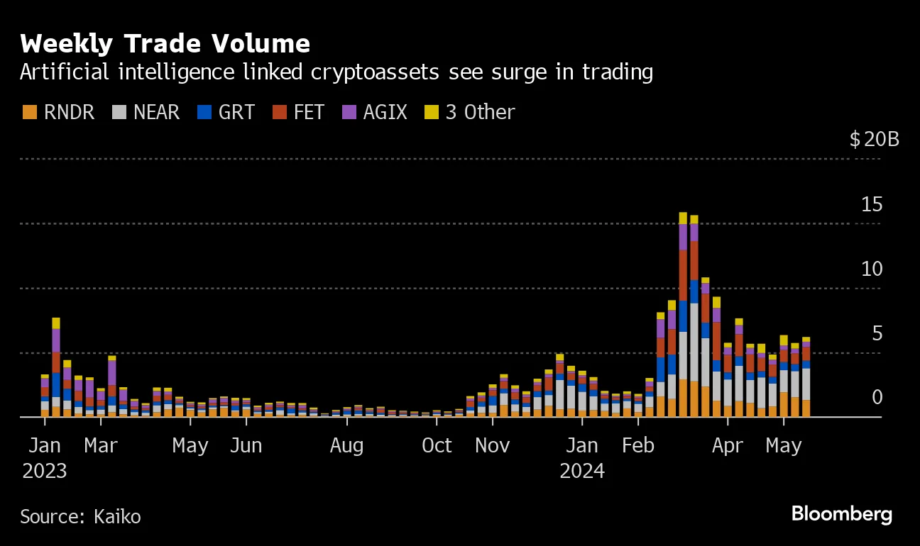 Nvidia-Loving South Korean Crypto Traders Devour Risky AI Tokens - Bloomberg