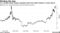 U.S. growth stocks surpass valuation peak from 2000 relative to value shares