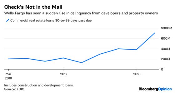 Wells Fargo Hasn’t Learned How to Take Evasive Maneuvers