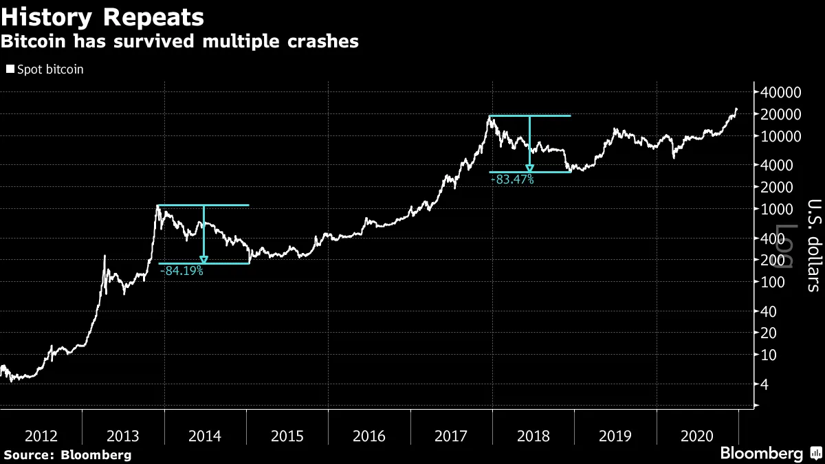 懐疑派も黙らせるビットコインの大幅上昇－年初来で224％値上がり - Bloomberg