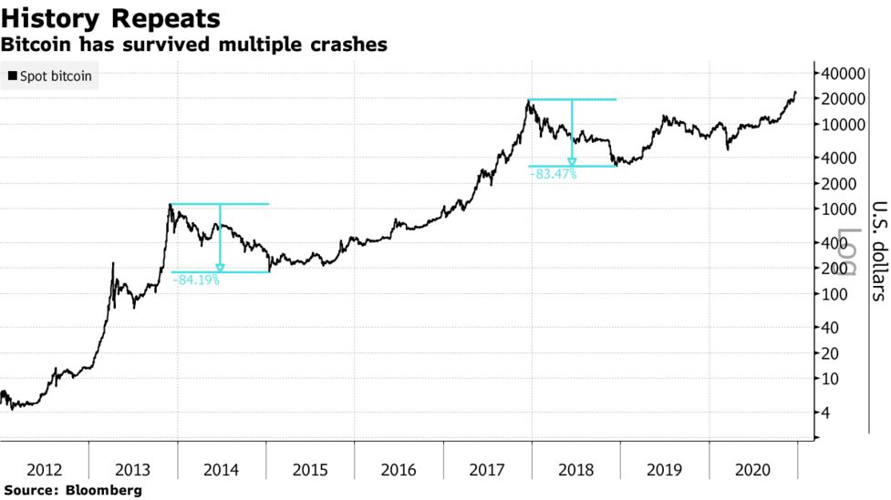 Bitcoin Xbt Price Rally Makes It Breakout Investment Asset Of 2020 Bloomberg
