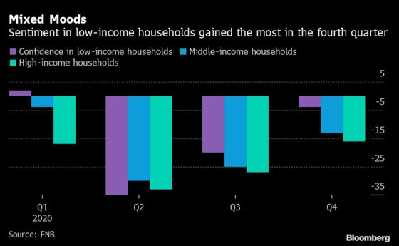 South Africa Consumer Mood Subdued Despite Partial Recovery