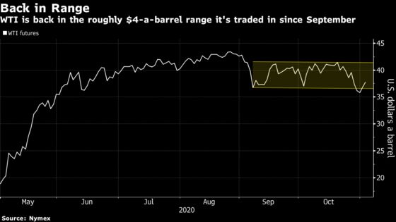 Oil Hits One-Week High After OPEC+ Hints at Delay to Output Hike