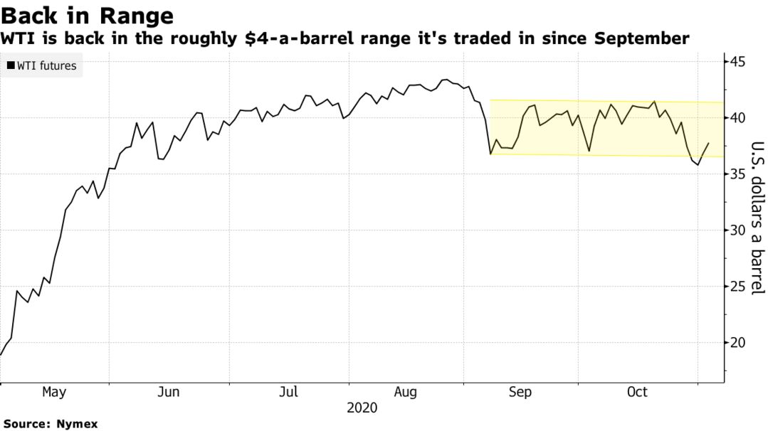 WTI is back in the roughly $4-a-barrel range it's traded in since September