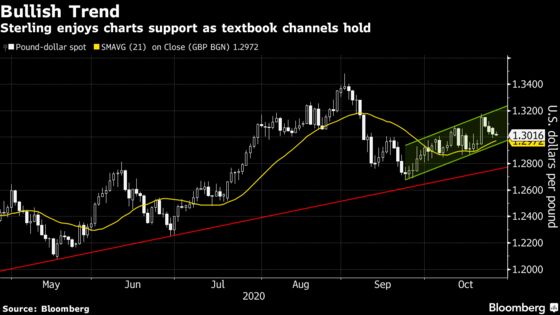 Pound Traders See Gains Before U.S. Vote as Brexit Still Elusive