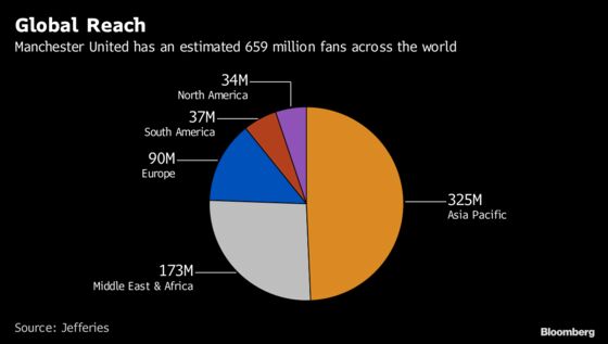 Crushed Manchester United Tipped to Keep Winning for Investors