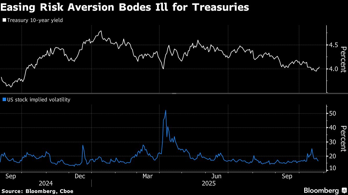 Treasuries Are Falling Across Curve as Trade Optimism Takes Hold