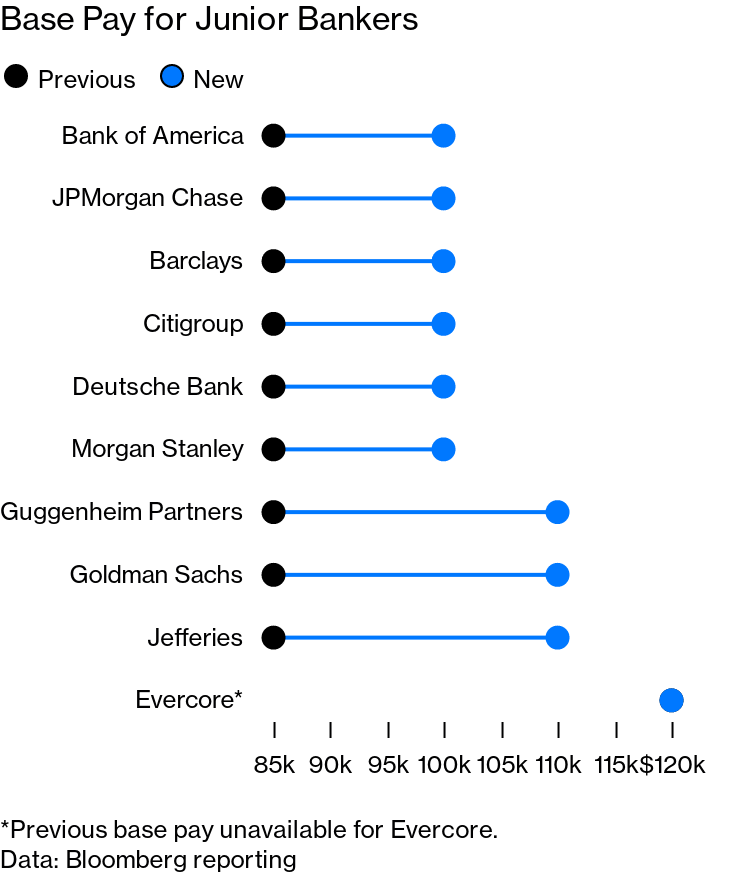 Wall Street Splashes Cash on Junior Bankers - The New York Times