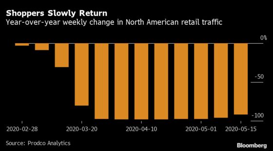 North American Shoppers Slowly Return to Stores After Lockdowns