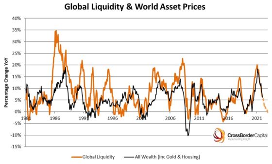 All That Pandemic Liquidity Finally Led to Erosion