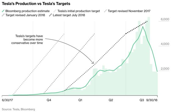 Tesla’s Crazy Quarter Ends With Model 3 Guessing Game